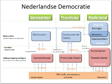 Overzicht Nederlandse democratie